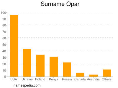 Familiennamen Opar