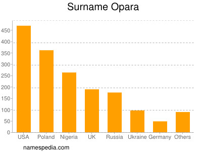 nom Opara