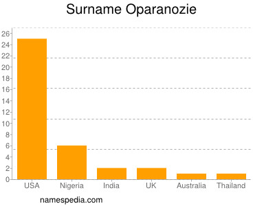 Familiennamen Oparanozie