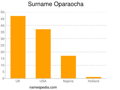 nom Oparaocha