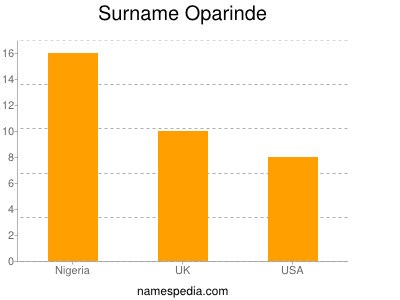 nom Oparinde