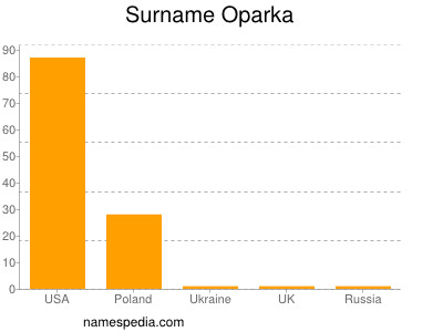 Surname Oparka