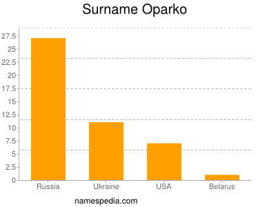 Familiennamen Oparko