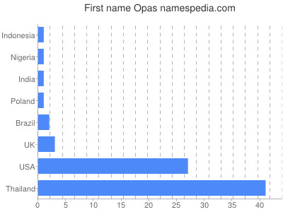 prenom Opas