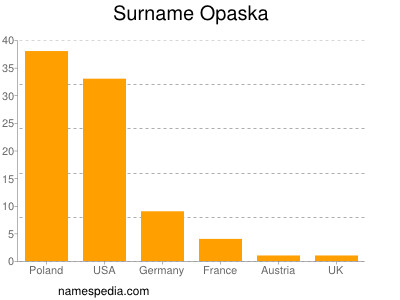 nom Opaska