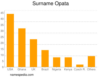 Familiennamen Opata