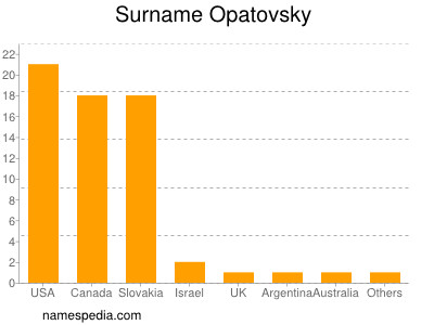 Familiennamen Opatovsky