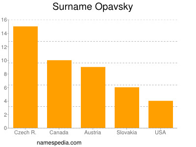 Familiennamen Opavsky