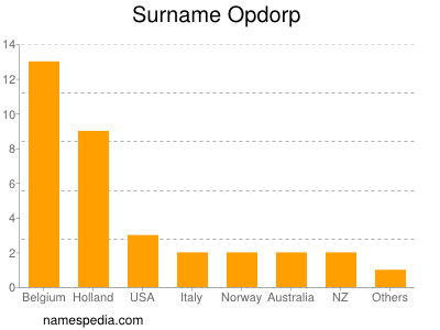 Surname Opdorp