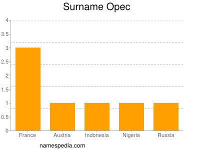 Familiennamen Opec