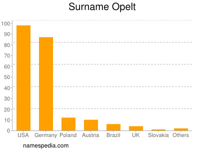 Familiennamen Opelt