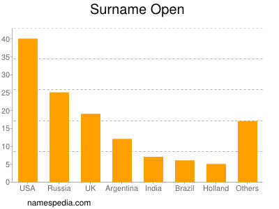 Familiennamen Open