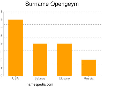 Familiennamen Opengeym