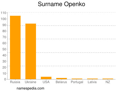 Familiennamen Openko