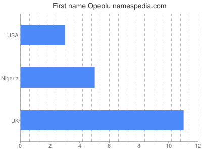 Vornamen Opeolu