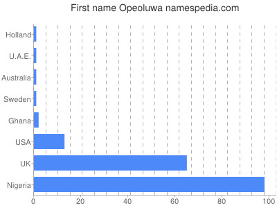 prenom Opeoluwa