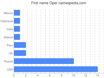 Given name Oper