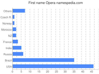 prenom Opera