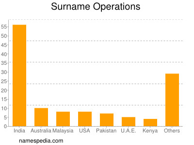 Surname Operations