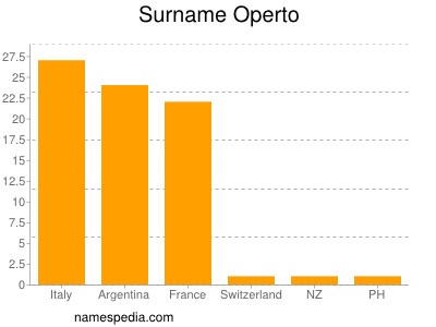 Surname Operto