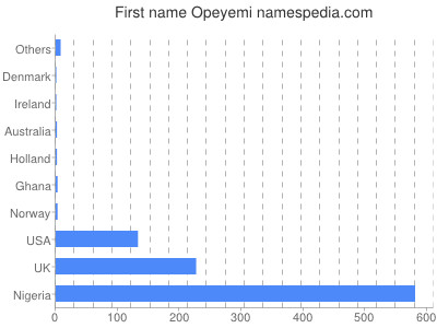 Given name Opeyemi