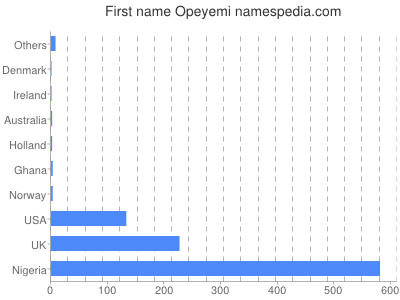 Vornamen Opeyemi