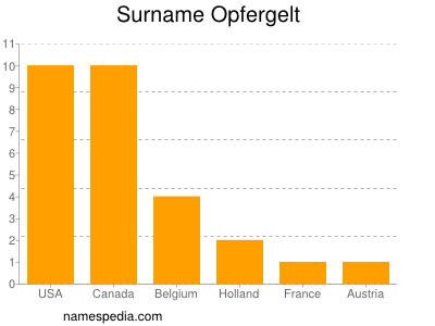 nom Opfergelt