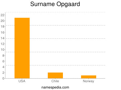 nom Opgaard