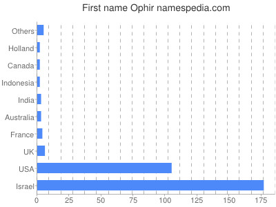 prenom Ophir