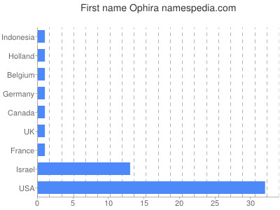 Vornamen Ophira