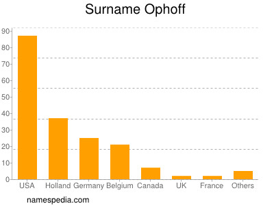 Familiennamen Ophoff