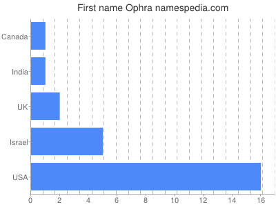 Vornamen Ophra