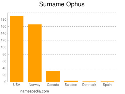 Familiennamen Ophus