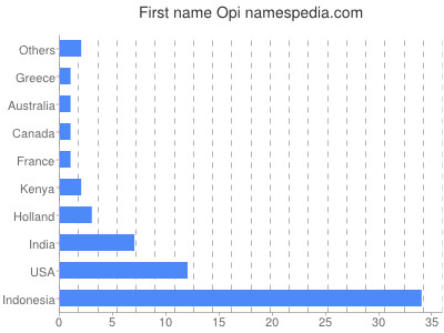 Given name Opi
