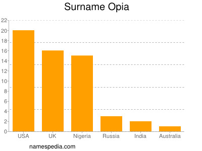 Familiennamen Opia