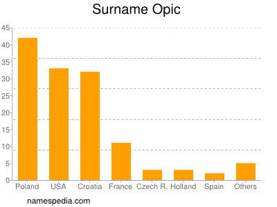 Familiennamen Opic