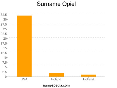 Surname Opiel