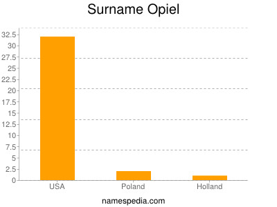 nom Opiel