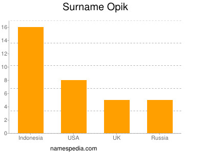 Surname Opik