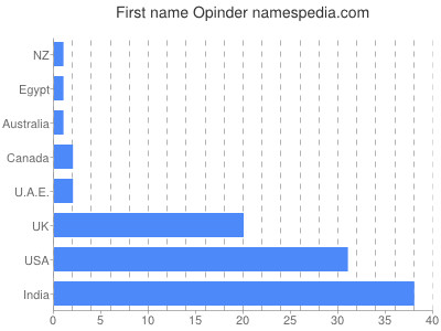 Vornamen Opinder