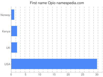 Vornamen Opio
