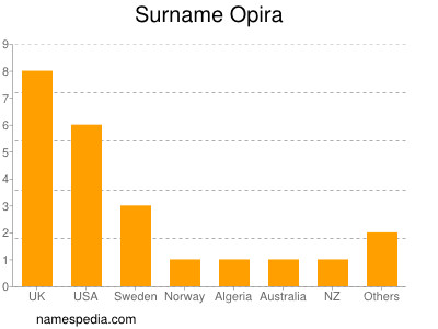 Familiennamen Opira