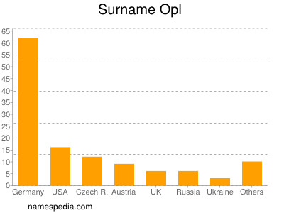 Familiennamen Opl