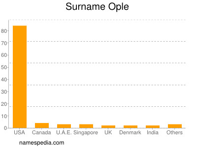 Surname Ople