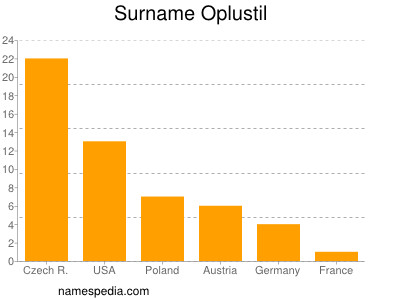 Familiennamen Oplustil