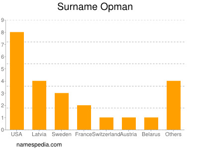 Familiennamen Opman