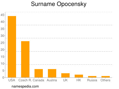 Familiennamen Opocensky