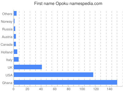 Given name Opoku