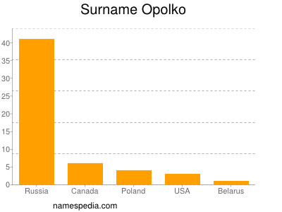 Familiennamen Opolko