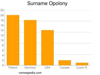 Surname Opolony